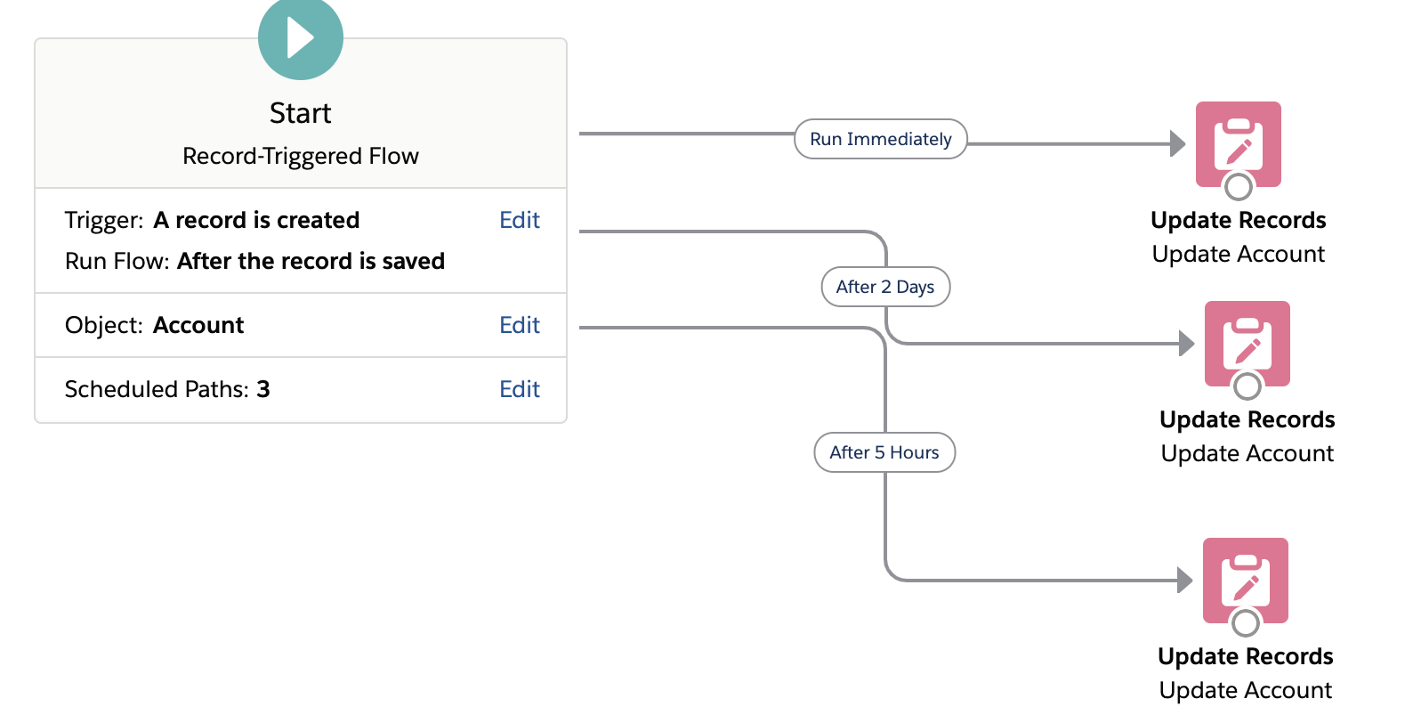 Spring 21 New Flow Features Salesforce Spring 21 Flow Features
